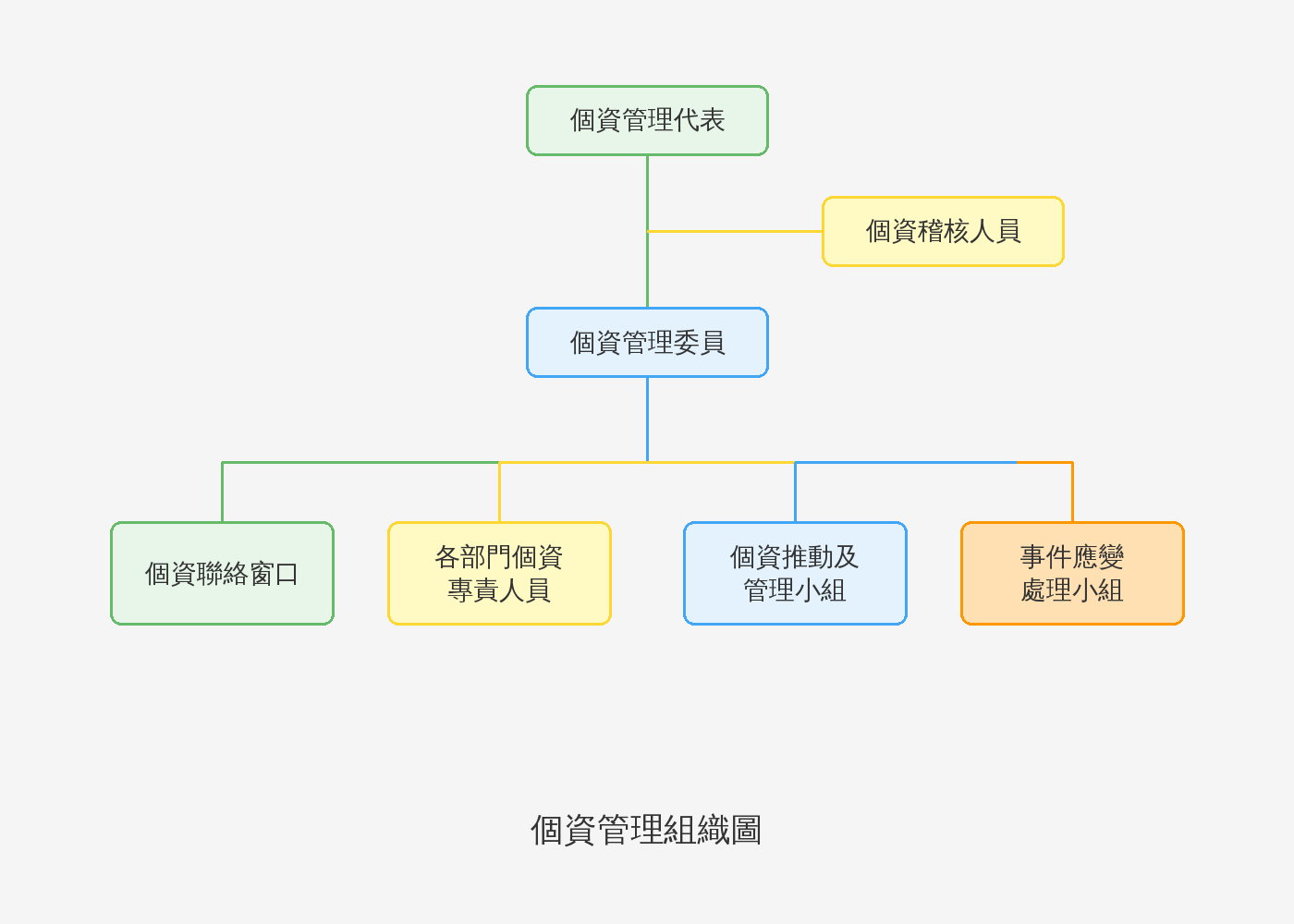 個資管理組織圖