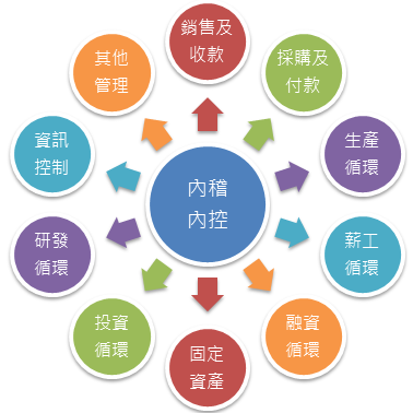 內部稽核流程圖
